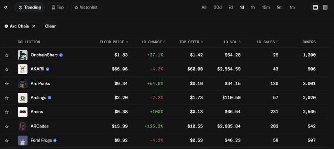 A cryptocurrency/NFT marketplace dashboard showing 'Arc Chain' collection stats including OnchainSharks ($1.83), AKARII ($66.06), Arc Punx ($0.34), ArcIngs ($2.20), Aroinos ($0.38), ARCades ($13.99), and Feral Frogs ($0.92) with floor prices, 1D changes, top offers, volume, sales, and owner counts.