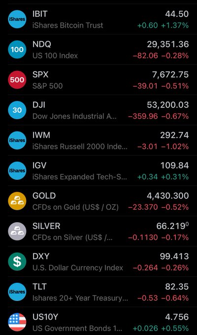 A financial app screen showing market data including IBIT ($44.50, +1.37%), NDQ (29,351.36, -0.28%), SPX (7,672.75, -0.51%), DJI (53,200.03, -0.67%), IWM (292.74, -1.02%), IGV (109.84, +0.31%), GOLD (4,430.300, -0.52%), SILVER (66.219, -0.17%), DXY (99.413, -0.26%), TLT (82.35, -0.64%), and US10Y (4.756, +0.55%).