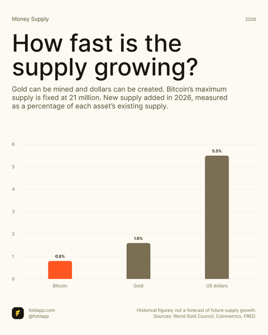 An infographic titled "How fast is the supply growing?" from foldapp (@foldapp) showing a bar chart comparing new money supply additions for Bitcoin (0.8%), Gold (1.6%), and US dollars (5.5%) in 2026.