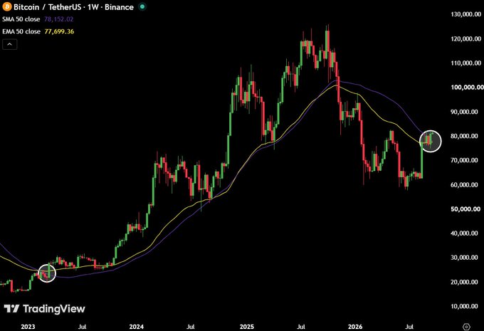 A weekly BTC/USDT candlestick chart on Binance shows Bitcoin reclaiming both the 50-week SMA (78,152.02) and 50-week EMA (77,699.36), highlighted by a circled candle near the $78,000 level, mirroring a similar crossover circled at the start of the 2023 uptrend.