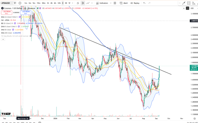 A daily chart of Cosmos (ATOM/USD) on Binance shows the price at 1.8388, up 4.15% on the day with a large bullish candle breaking above a descending trendline resistance near 1.80, supported by the EMA 20 at 1.6992 — consistent with the post's call for a big daily candle brewing on ATOM.