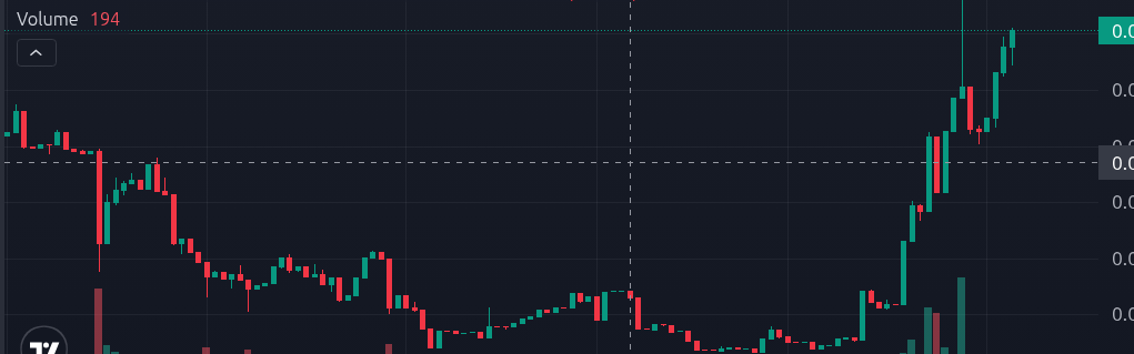 A cryptocurrency or stock trading chart shows a candlestick pattern with a downtrend followed by a sharp recovery spike on the right, with volume indicator at the bottom and grid price levels.