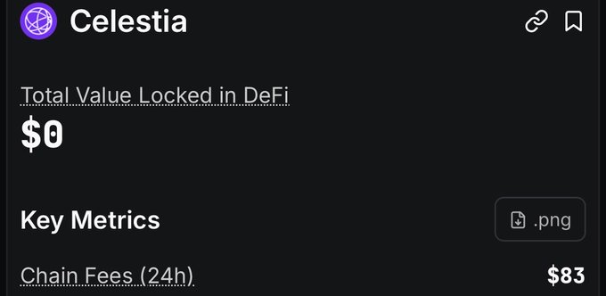 A dashboard for Celestia showing $0 Total Value Locked in DeFi and $83 in 24h Chain Fees, highlighting the project's minimal on-chain activity and supporting the post's claim that Celestia's $460M FDV appears unjustified given its lack of DeFi usage.