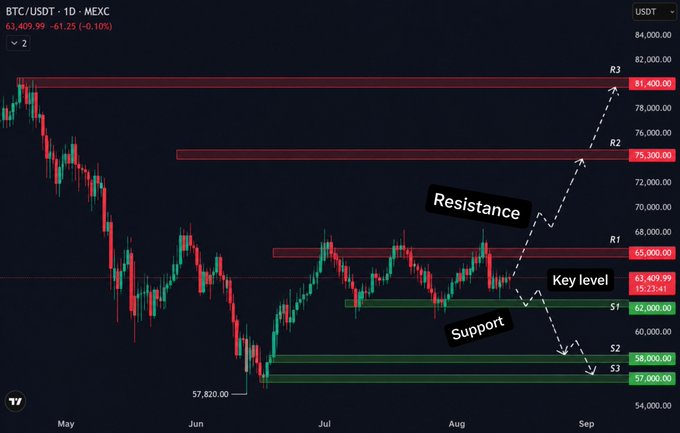 A BTC/USDT 1D candlestick chart on MEXC showing Bitcoin at 63,409.99 (-61.25, -0.10%), with annotated resistance levels (R1-R3), support levels (S1-S3), key level at 63,409.99, and a dashed projection arrow showing potential price movement.