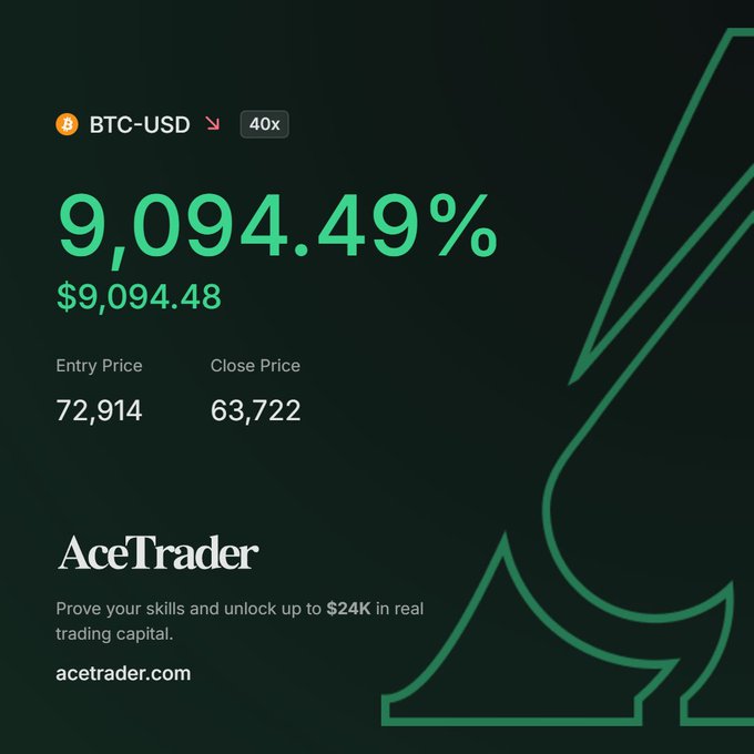 The image is a screenshot of a trading app called AceTrader, specifically for bitcoin. The main focus of the screenshot is an item that reads 9,094.48% - $9,094.46 - which translates to a 9.1% increase in value at this exchange rate between Bitcoin and usd. The text on the screen indicates the closing price of a Bitcoin-USD trade for which someone made a purchase. This is valuable information for anyone who has engaged in or is about to engage in such transactions, as it shows how much their investment has grown during that period.