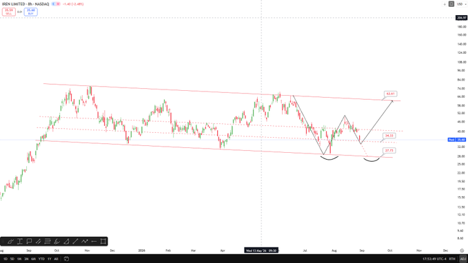 IREN Limited (IREN) daily candlestick chart on NASDAQ showing a descending channel pattern with recent consolidation, featuring a projected price target of $63.67, support at $34.33, and a double bottom support zone around $27.71, illustrating the two-part buying strategy outlined in the accompanying post.