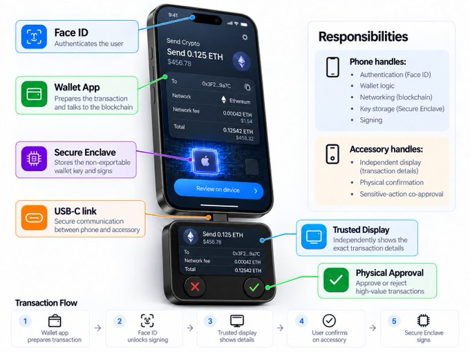 A diagram illustrates a crypto transaction process, detailing the responsibilities of a phone and accessory, including 'Face ID', 'Wallet app', 'Secure Enclave', and 'Physical Approval' for a 'Send Crypto' transaction of 0.125 ETH.