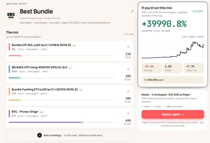 A Hyperliquid 'Best Bundle' agent dashboard showing a mix of four crypto strategies including SOL, AVAX, ETH, and BTC, with a simulated +39990.8% combined total return on $10,000 paper trading.