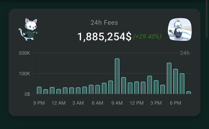 A crypto/dashboard widget showing 24h Fees of $1,885,254 (+29.40%) with a bar chart displaying fees from 9 PM to past 6 PM, featuring a cartoon cat mascot in a hoodie.
