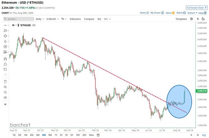 A daily chart of Ethereum (ETHUSD) on Bar Chart shows a clear breakout above a descending trendline, with the circled area highlighting the price surge to $2,254.32 (+1.58%) on August 20th, 2026. The visual confirms the breakout post, as Ethereum decisively breaks the multi-month downtrend resistance marked by the red dashed line.