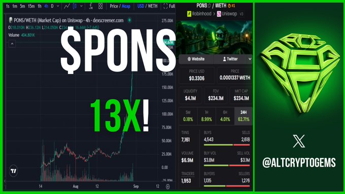 The image displays a TradingView chart of the $PONS/WETH token pair on Uniswap, highlighting an impressive 13X price increase, alongside a price overview showing the token at $0.003337 WETH with a market cap of $234.1M. The post's caption, "Great day to be a $PONS holder!", aligns with the chart's bullish trend, celebrating the significant gains shown in the image.