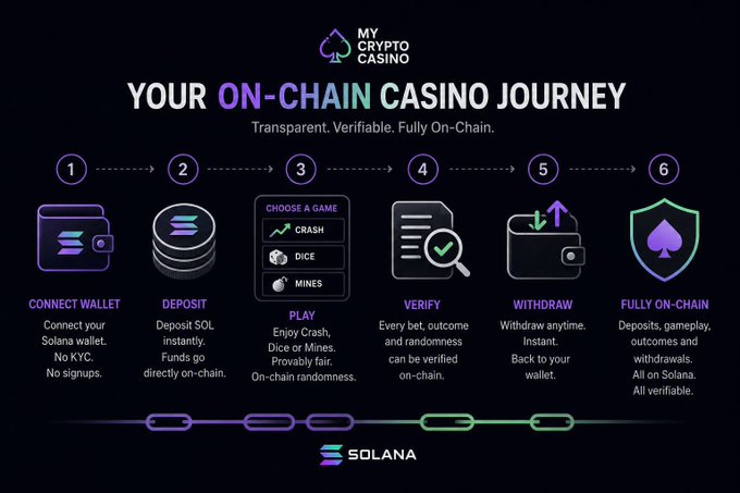 An infographic titled 'YOUR ON-CHAIN CASINO JOURNEY' outlines a six-step process for using the Solana-based My Crypto Casino, including connecting a wallet and playing games.