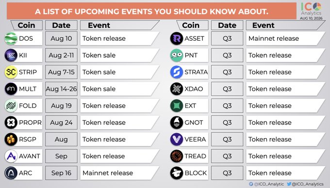 This image is an infographic from ICO_Analytics dated Aug 10, 2026, titled "A LIST OF UPCOMING EVENTS YOU SHOULD KNOW ABOUT," presenting a two-column table of crypto events with columns for "Coin," "Date," and "Event." It expands on the post's list by including additional upcoming token releases and mainnet launches such as $PROPR (Aug 24), $RSCP (Aug), $AVANT (Sep), $ARC mainnet (Sep 16), as well as Q3 releases for $ASSET, $PNT, $STRATA, $XDAO, $EXT, $GNOT, $VEERA, $TREAD, and $BLOCK, complementing the highlighted $DOS, $KII, $STRIP, $MULT, and $FOLD events from the accompanying text.