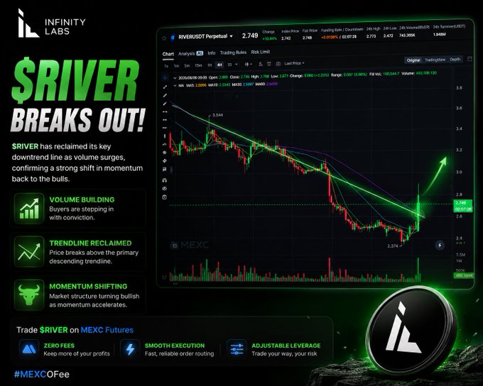 An Infinity Labs promotional graphic featuring the ticker $RIVER with the headline 'BREAKS OUT!' alongside a MEXC candlestick chart and trading feature highlights.