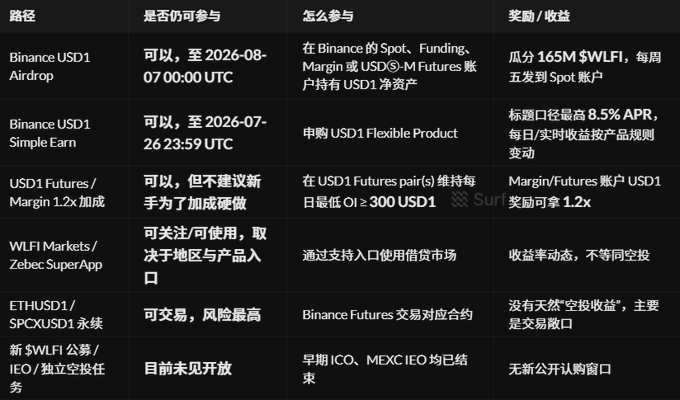 A Chinese-language table comparing Binance USD1 participation methods, including Binance USD1 Airdrop (share of 165M $WLFI), USD1 Simple Earn (up to 8.5% APR), USD1 Futures/Margin 1.2x leverage, WLFI Markets on Zebec, and perpetual contracts.