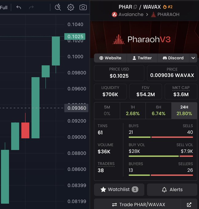 A cryptocurrency trading chart showing the PHAR/WAVAX trading pair on the Avalanche network, with PHAR priced at $0.1025, showing green candlesticks indicating a price increase and trading statistics including 24H change of 21.80%.
