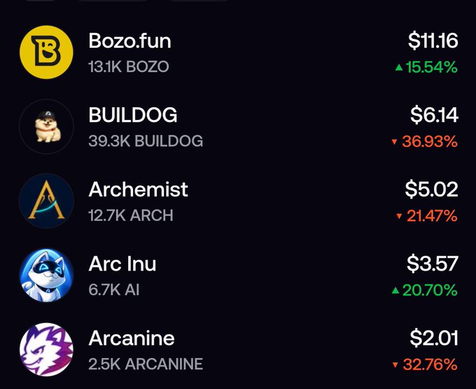 A crypto portfolio screen displays five meme tokens and their 24-hour performance: Bozo.fun (BOZO) up 15.54% at $11.16, BUILDOG down 36.93% at $6.14, Archemist (ARCH) down 21.47% at $5.02, Arc Inu (AI) up 20.70% at $3.57, and Arcanine (ARCANINE) down 32.76% at $2.01. The image reflects the poster's frustration, as three of the five listed tokens are deep in the red, illustrating their "$198 loss" while others appear to be "printing" gains.
