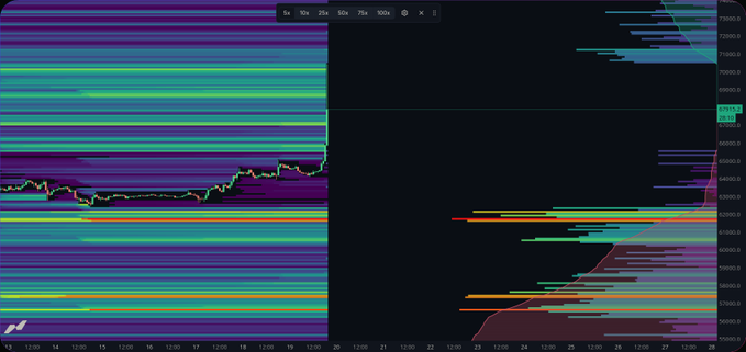 A cryptocurrency heatmap visualization showing price levels from approximately 56000 to 75000, with moving averages set at 5, 10, 20, 50, 75, and 100 intervals displayed against a date timeline.