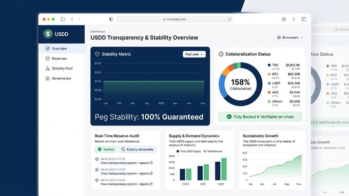 A dashboard screenshot of the USDD Transparency & Stability Overview showing peg stability metrics, collateralization status with 158% collateralized, and real-time reserve audit information.