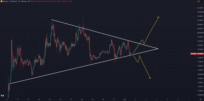 A TradingView Bitcoin/USDT candlestick chart displays a symmetrical triangle pattern with yellow arrows indicating potential breakout directions.