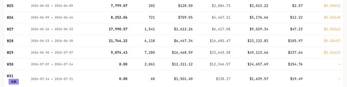 A screenshot of a weekly point-tracking leaderboard showing weeks W25-W31 (June 2 to July 21, 2024) with escalating point totals ranging from $7,799.07 to $23,744.22 alongside corresponding dollar values, supporting the user's frustration about receiving lower-than-expected scores despite doubling their data points through order placements.