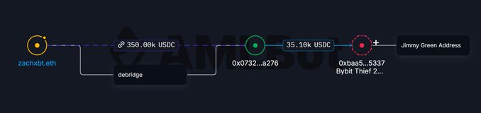 The image is a blockchain transaction flow diagram showing 349.90k USDC moving from zachxbt.eth on Base, through the debridge protocol to address 0x0732...a276, and then 35.10k USDC being sent onward to address 0xbaa5...5337 on Bybit Thief 2, ultimately reaching "Jimmy Green Address." It visually illustrates the post's claim that stolen funds totaling approximately 349.7K USDC were traced flowing from zachxbt.eth on Base via debridge toward Bybit Thief 2 addresses, highlighting how launderers accepted funds despite the traceable origin.