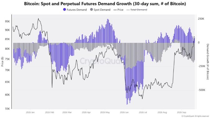 A CryptoQuant chart titled 'Bitcoin: Spot and Perpetual Futures Demand Growth (30-day sum, # of Bitcoin)' showing Bitcoin price ranging from 55K to 95K across 2026, with bars representing futures demand (purple) and spot demand (gray).