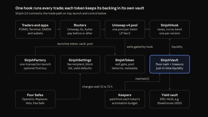 The image is a flow diagram titled "Sinjoh 2.0 contracts: the trade path on top, launch and control below," illustrating how Sinjoh routes trades from "Traders and apps" (FOMO, Terminal, GMGN) through routers, Uniswap v4 pools, and the "SinjohHook" (taxes, curve, band) before exiting via the "SinjohVault" (floor cash + treasury, just-in-time liquidity), with supporting contracts like "SinjohFactory," "SinjohToken," and "SinjohSettings" managing launches, fees, and governance through four Safes and yield vaults like ERC-4626 (Steakhouse USDG). It visually maps the post's claim of yield-backed price floors, creator-fee-funded treasuries, and airdrops powered by USDG-paired liquidity.