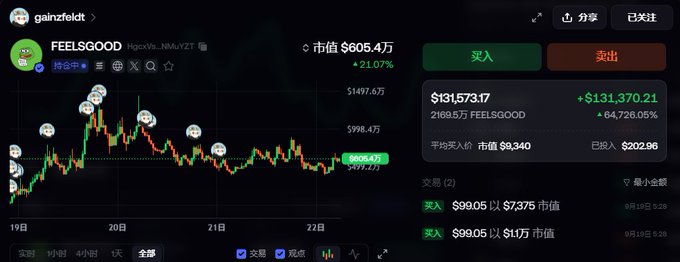 A cryptocurrency trading chart on g8nrzckdt for FEELSGOOD token showing a 21.07% increase with a market cap of $605.4万 and trading activity.