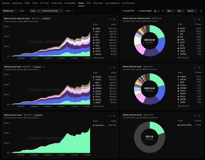 A dashboard from token terminal displaying tokenized stocks issued by Binance ($bStocks), showing a market cap of $501.9M with a 12,262% increase, alongside market share charts that confirm bStocks represent 20.4% of the tokenized stock market.