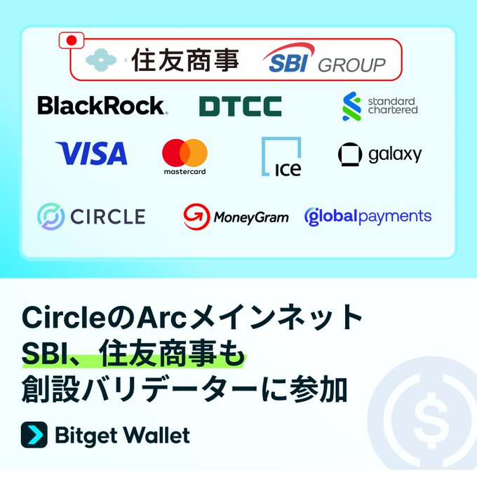 The image shows logos of major financial and tech companies serving as founding validators for Circle's "Arc" L1 blockchain mainnet, including SBI Group, Sumitomo Corporation (住友商事), BlackRock, DTCC, Standard Chartered, Visa, Mastercard, ICE, Galaxy, Circle, MoneyGram, and Global Payments, with Japanese text noting "CircleのArcメインネット SBI、住友商事も創設バリデーターに参加" (Circle's Arc Mainnet — SBI and Sumitomo Corporation also join as founding validators), shared by Bitget Wallet.
