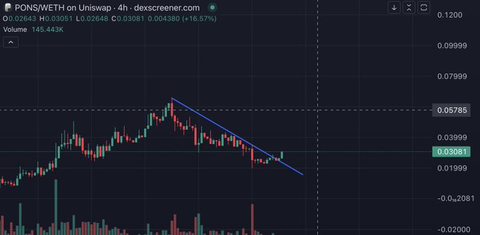 A 4-hour candlestick chart of the PONS/WETH trading pair on Uniswap shows the price at 0.03081 WETH, up 16.57%, with a blue descending trendline suggesting a potential breakout and supporting the post's bullish sentiment to "SEND IT" higher.