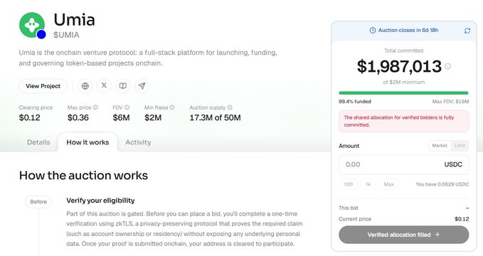 A screenshot of a cryptocurrency auction platform for 'Umia $UMIA' showing a clearing price of $0.12, a max FDV of $6M, and total committed funding of $1,987,013.