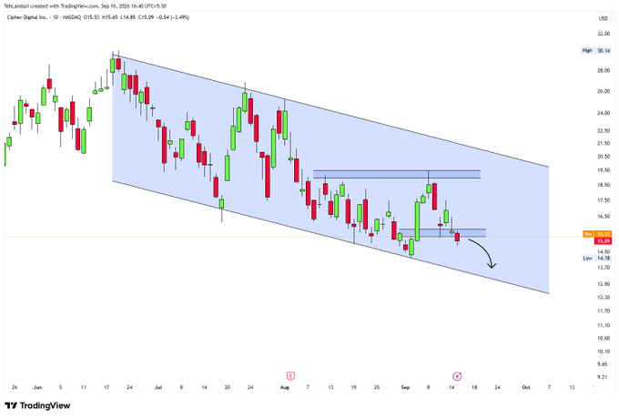 A TradingView stock chart for Cipher Digital Inc. on the NASDAQ (ticker: CIFR) displaying a daily candlestick pattern in a descending parallel channel with a 1-day timeframe, including an arrow indicating a potential downward movement.