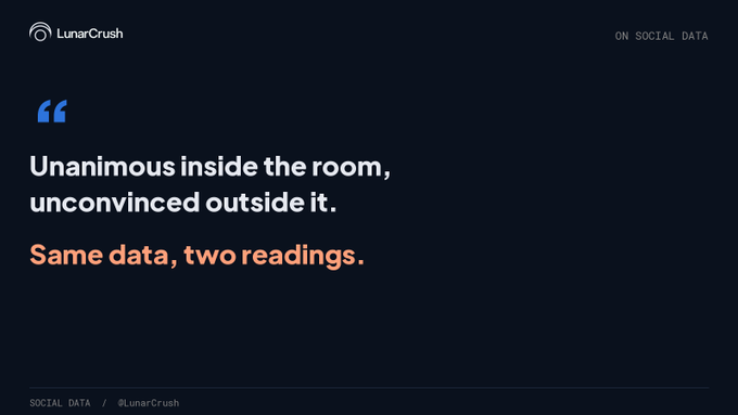 A dark-themed LunarCrush social data graphic displays the quote "Unanimous inside the room, unconvinced outside it. Same data, two readings." alongside the LunarCrush logo and "@LunarCrush" handle, visually reinforcing the post's point about the FOMC's unanimous 12-0 rate hike vote conflicting with the market's negative reaction to the same data.