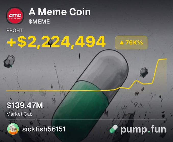 A Pumpfun screenshot shows a user "sickfish56151" achieved a +$2,224,494 profit (a 76K% / 756x gain) on the $MEME meme coin, which now has a $139.47M market cap—visually illustrating the post's claim of turning a small initial buy into over $2 million in profit.