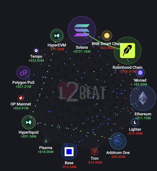 An L2BEAT visualization displaying various Layer 2 blockchain networks with their TVL changes, including Solana (+$721.16M), Hyperliquid (+$51.34M), Robinhood Chain (-$756.51M), and Ethereum (+$11.10M).