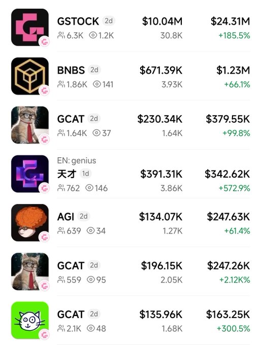 A screenshot of a trading/crypto app displaying various memecoin tokens including GSTOCK ($10.04M), BNBS ($671.39K), GCAT, AGI, and others with their prices and percentage gains shown.