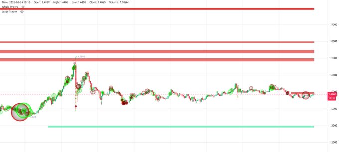 A cryptocurrency price chart for XRP/USDT dated August 24-25, 2024, shows horizontal red sell-wall zones between $1.50–$1.80 and a green support line near $1.30, illustrating the resistance levels mentioned in the post where whales are blocking upward price movement.