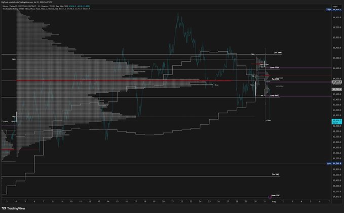 This TradingView chart shows Bitcoin's price action with volume profile indicators, where the price is currently near a crucial support level of 62750. The accompanying post expresses shock at a potential drop to 60550, suggesting a significant overnight sell-off or manipulation.