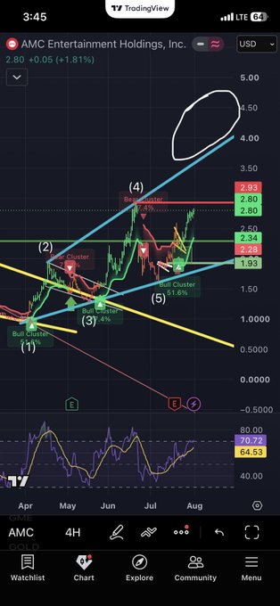 This is a TradingView chart for AMC Entertainment Holdings, Inc. showing a price trend with various indicators, and a circled area highlighting a potential price target.