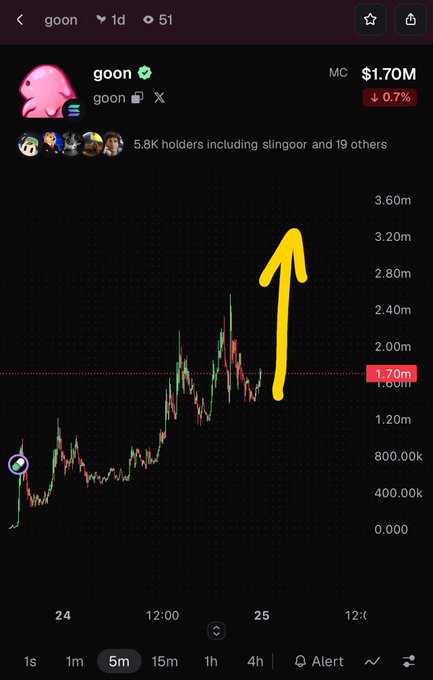 A cryptocurrency chart for the token 'goon' showing a market cap of $1.70M, with a hand-drawn yellow arrow indicating an upward price trend toward $2.00m.