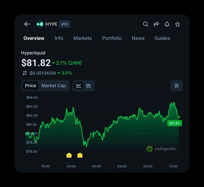 A CoinGecko price chart displays the Hyperliquid (HYPE) token at $81.82, showing a 2.1% increase over 24 hours with a green upward-trending graph.