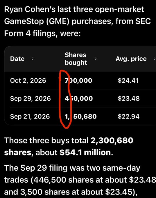 A financial chart showing Ryan Cohen's last three open-market GameStop (GME) purchases from SEC Form 4 filings, totaling 2,300,680 shares for about $54.1 million, with specific dates and prices listed.