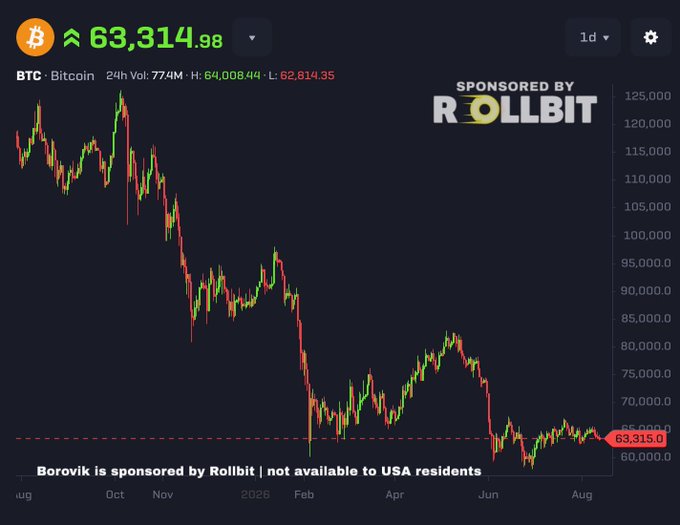 A financial chart displaying Bitcoin (BTC) price over time, showing a current price of "63,314.98" with 24-hour high, low, and volume data, sponsored by Rollbit with a note "Boravik is sponsored by Rollbit | not available to USA residents."