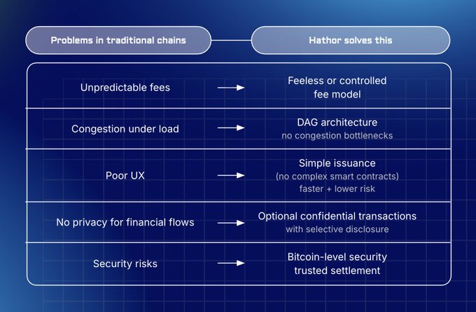 The image shows a visual representation of a flowchart with two columns labeled "Traditional Chains" and "Hitherto Solves this problem". The top row displays problems associated with traditional chains, such as unpredictability, fee control, transaction costs, and security risks. The bottom row indicates that blockchain technology could potentially address these issues by offering solutions like smart contracts, zero fees, faster transactions, and enhanced security.
