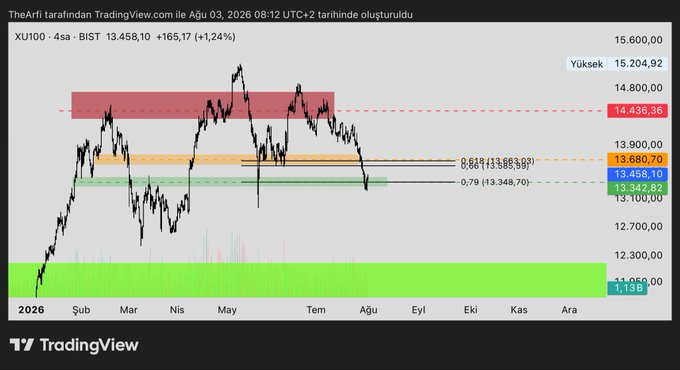 A TradingView chart shows the XU100 index on BIST at 13,458.10, up 165.17 (+1.24%), with key Fibonacci levels marked at 13,458.10 (0.618), 13,348.70 (0.79), and resistance around 13,680.70 and 14,436.36. The caption reflects the user's view that markets have now "fully priced in the worst" of inflation expectations and should continue upward rather than lag.