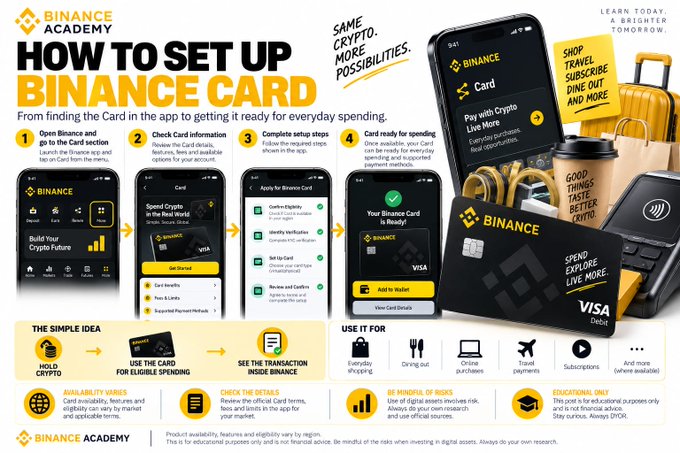 Binance Academy infographic titled 'How to Set Up Binance Card' with a 4-step guide showing app screenshots, the Binance Visa debit card, and travel-related promotional imagery with the tagline 'Same Crypto, More Possibilities.'
