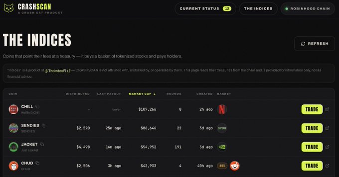 The image shows a screenshot of the CrashScan platform displaying "The Indices" page, which lists crypto coins like CHILL ($107,266 market cap), SENDIES ($86,644, 22 rounds), JACKET ($54,952, 191 rounds), and CHUD ($42,933, 4 rounds) along with their payout history and trade links. The post highlights this as a new CrashScan feature providing detailed information about tokens paired with TheIndexFi's Indices baskets.