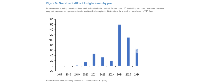 Bar chart titled 'Figure 24: Overall capital flow into digital assets by year,' showing inflows from crypto fund flows, CME futures, VC fundraising, and crypto purchases, with projected values rising sharply from nearly zero in 2017-2019 to a projected peak around 160 in 2024, sourced from Messari, Bitbo, and J.P. Morgan.